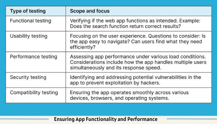 Ensuring App Functionality and Performance