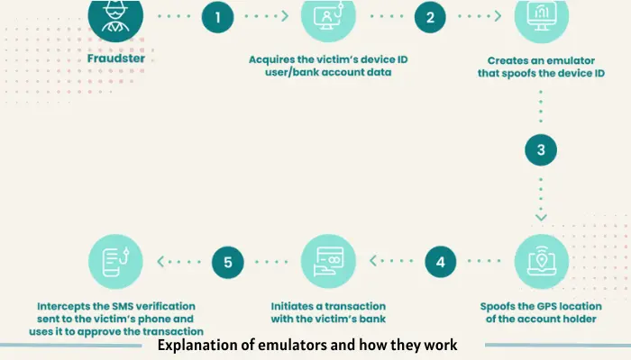 Explanation of emulators and how they work