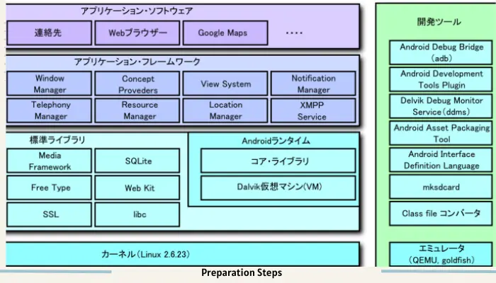 Preparation Steps