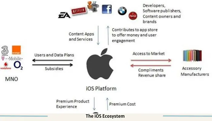 The iOS Ecosystem