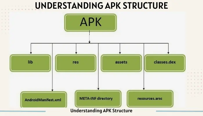 Understanding APK Structure